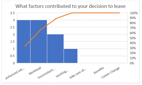 what factors contributed to your leave
