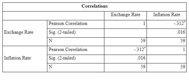 Descriptive Analysis