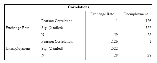 Correlations