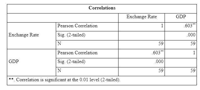 Correlations