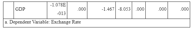 Coefficientsa