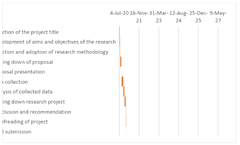 Gantt chart