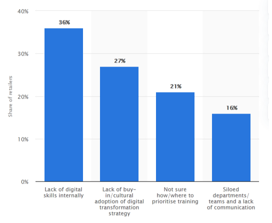 Digital challenges in the distribution among retailers based in UK