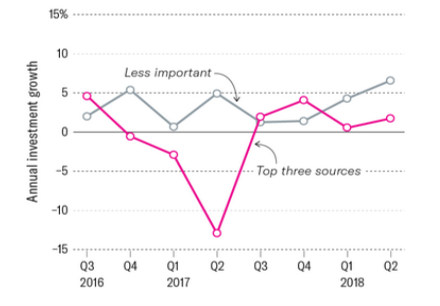 Challenges in UK businesses in cost and investments