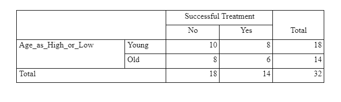Cross Tabulation