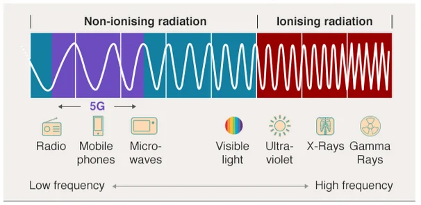 Radiation Affecting Human cells