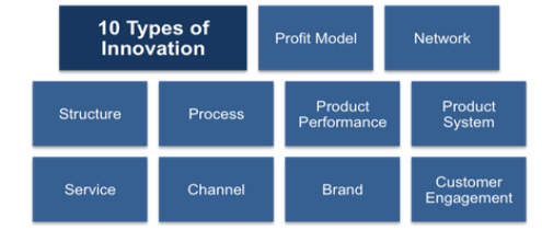 Doblin’s ten types of innovation for the company