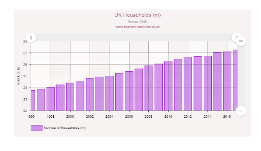 UK household demands