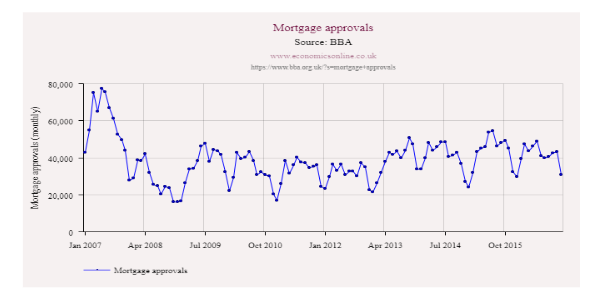 Mortgage approval demand trend