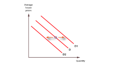 Change in demand