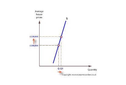 Change in supply