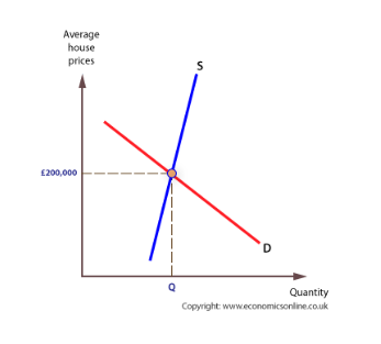 Demand-Supply Equilibrium