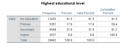 Frequency and Percentage of respondents by Highest educational level