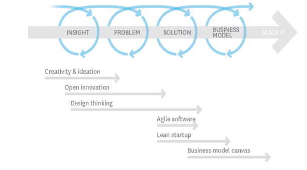 Process of Innovation