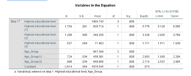 Adjusted Odds Ratios for Highest Educational level and Age group versus Under-five Mortality