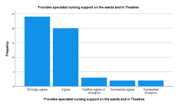 frequency vs Provides specialist nursing support on the wards and in Theatres