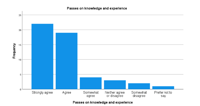 frequency vs Passes on knowledge and experience