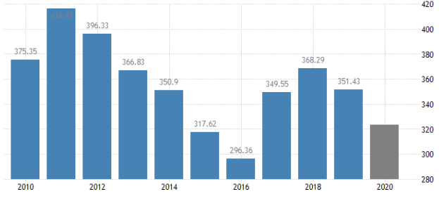 GDP of South Africa
