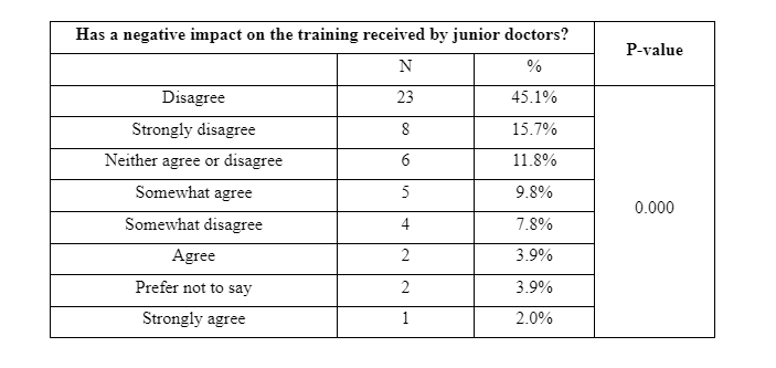 Has a negative impact on the training received by junior doctors