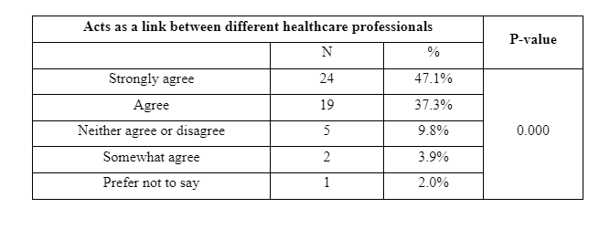Acts as a link between different healthcare professionals