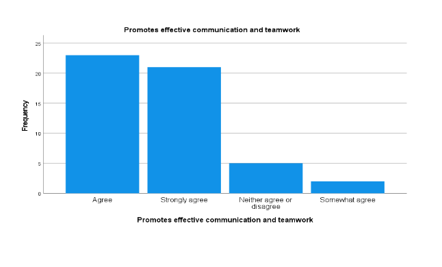 frequency vs Promotes effective communication and teamwork