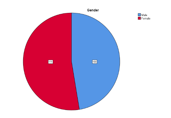 Gender