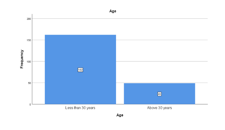 frequency vs age