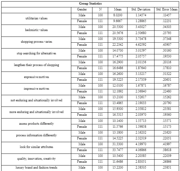 Group Statistics