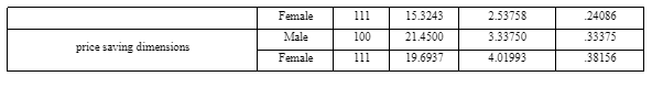 Group Statistics