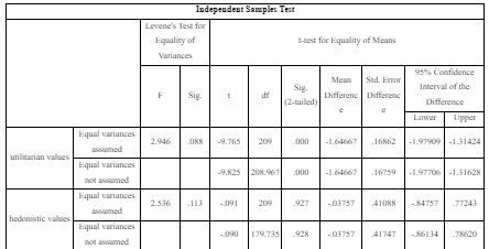 Independent Samples Test
