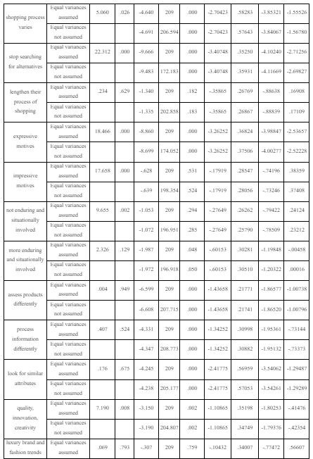 Independent Samples Test