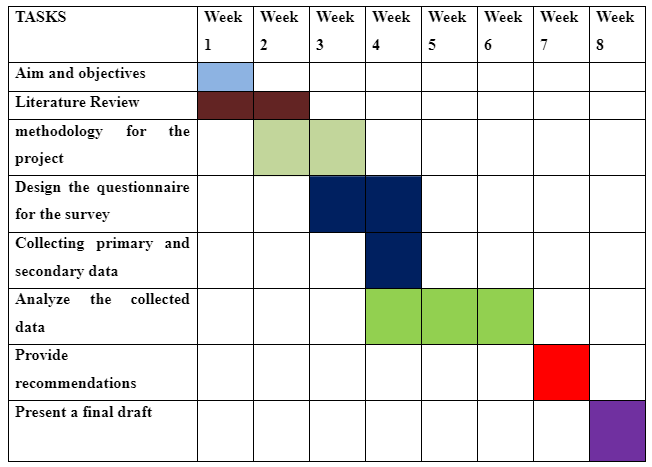 Gantt chart
