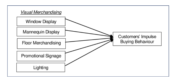 Visual merchandising factors that influence impulse buying behaviour