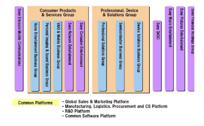 organizational structure of Sony