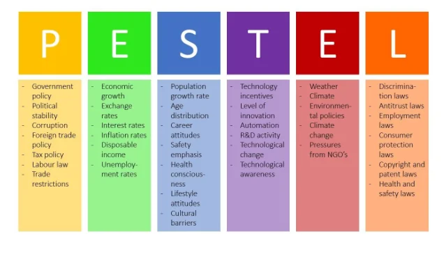 PESTLE  analysis