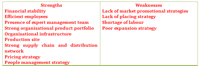 SWOT analysis of Alba bed ltd