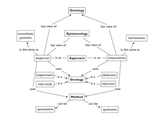 The structure of research philosophy