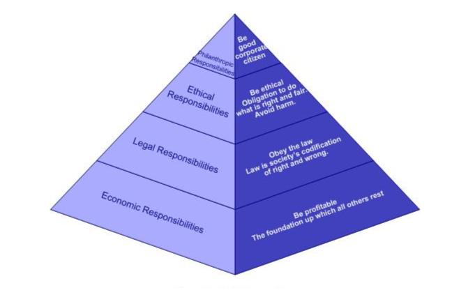 Carroll’s pyramid of CSR