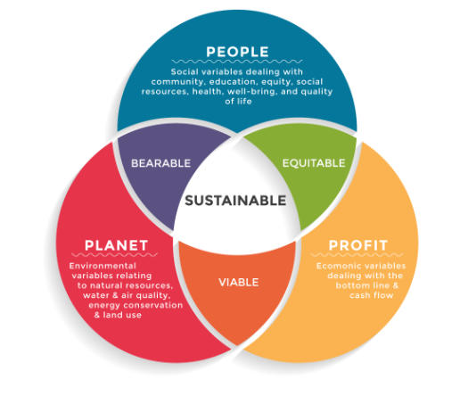 Triple bottom line theory of CSR
