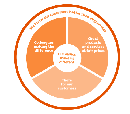 CSR practice of Sainsbury’s