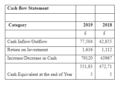 Cash Flow statement