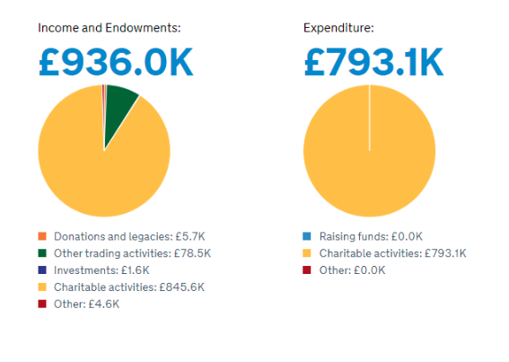Current Income and Expenditure graph for Enfield Citizen Advice