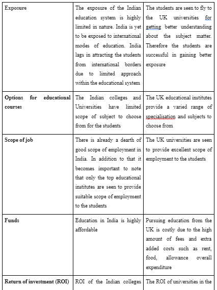 difference between Indian higher education and UK higher education