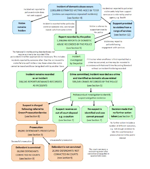 Criminal justice system and domestic abuse