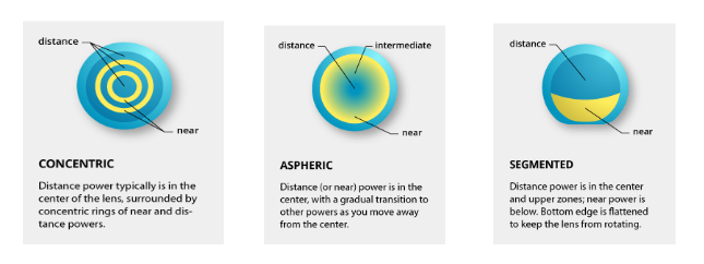 Figure 1. The Concentric Design