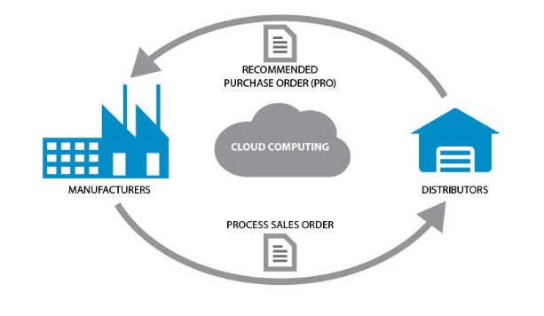 Vendor Management Inventory (VMI)