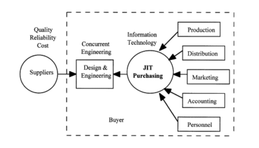 JIT system