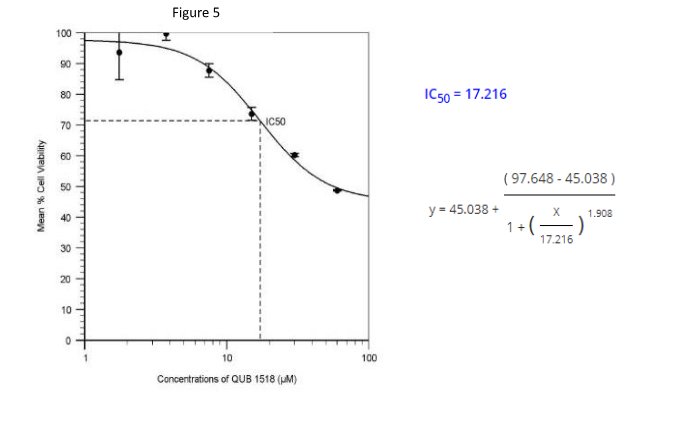 Dose response curve depicting IC50 of QUB-1518 on inhibition of MOLM-13 cells at the 24-hour period