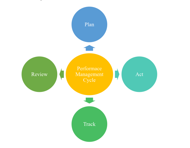 pay management and performance