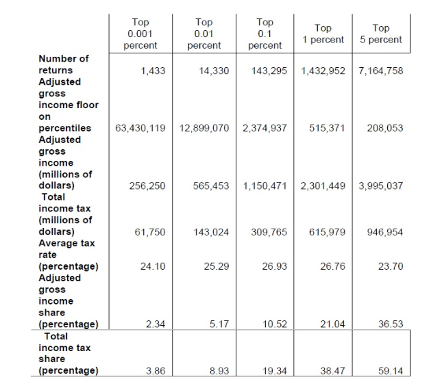 Economic analysis of income tax
